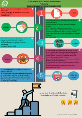 La Secretaría de la Cámara de Diputados Tailandia Hoja de Ruta de la Oficina Ecológica 2020