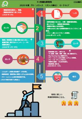 タイ衆議院事務局 2020年度 グリーンオフィス （オフィス緑化） ロードマップ