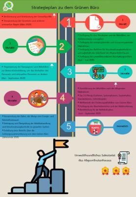 Strategieplan zu dem Grünen Büro