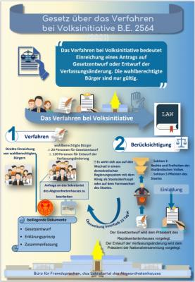 Gesetz über das Verfahren bei Volksinitiative B.E. 2564 